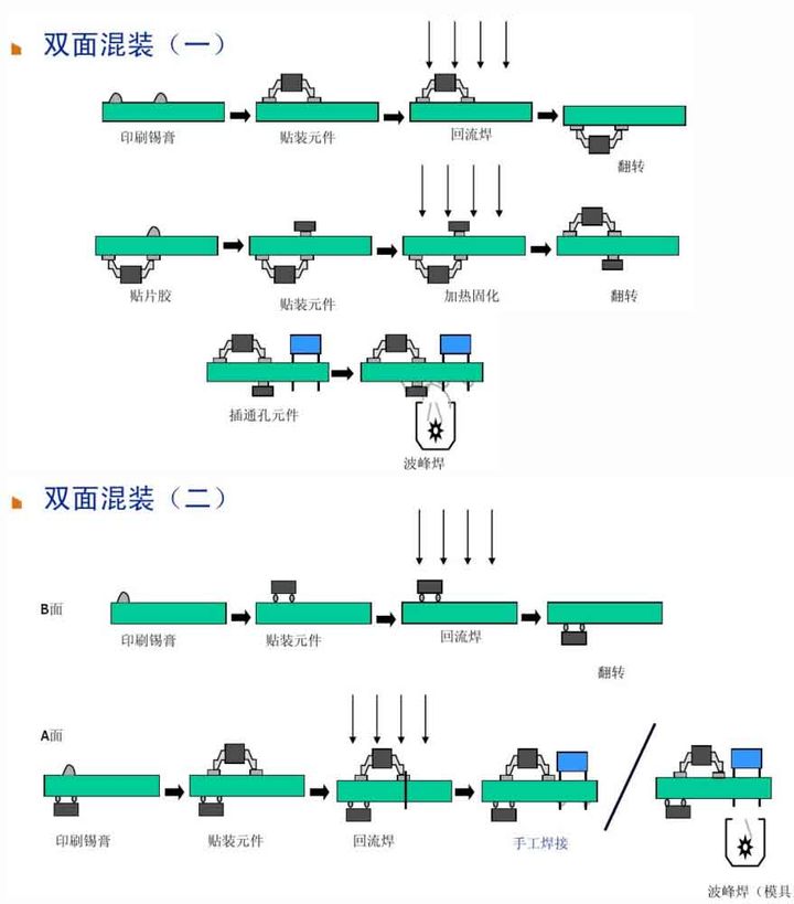 6、雙面混裝